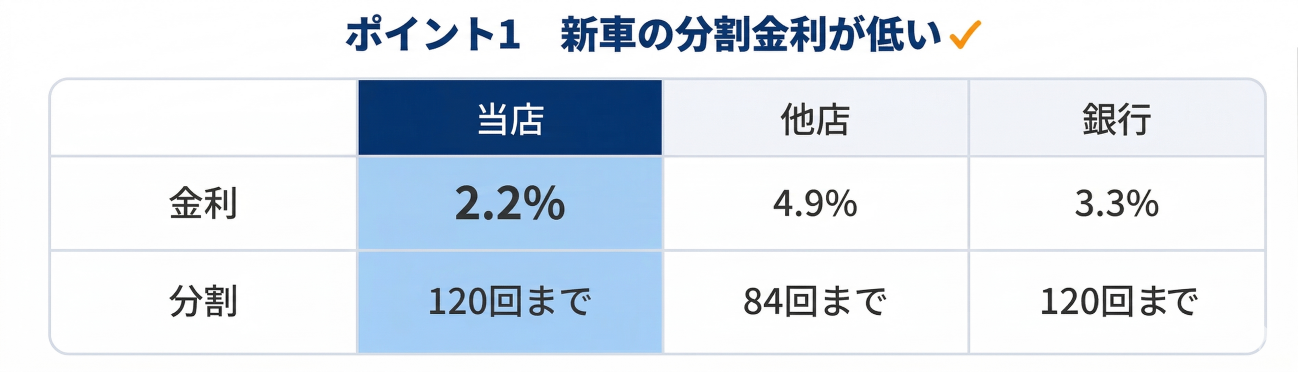新車の分割金利が低い
