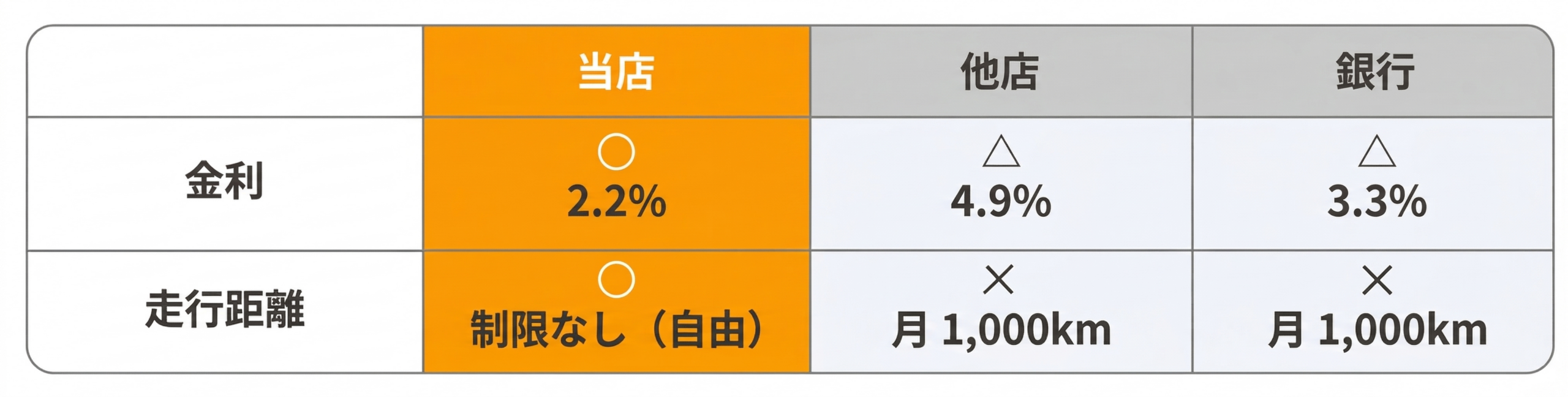 他店やリースとの比較表